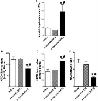 Hepatic DNA Damage Induced by Electronic Cigarette Exposure Is Associated With the Modulation of NAD+/PARP1/SIRT1 Axis